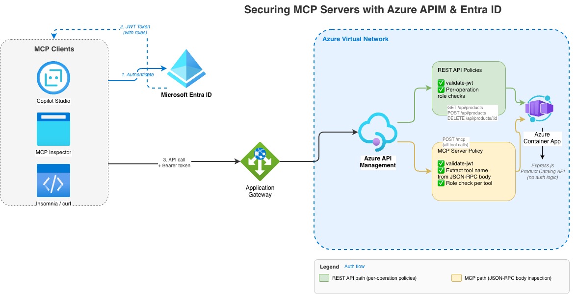 Architecture Overview
