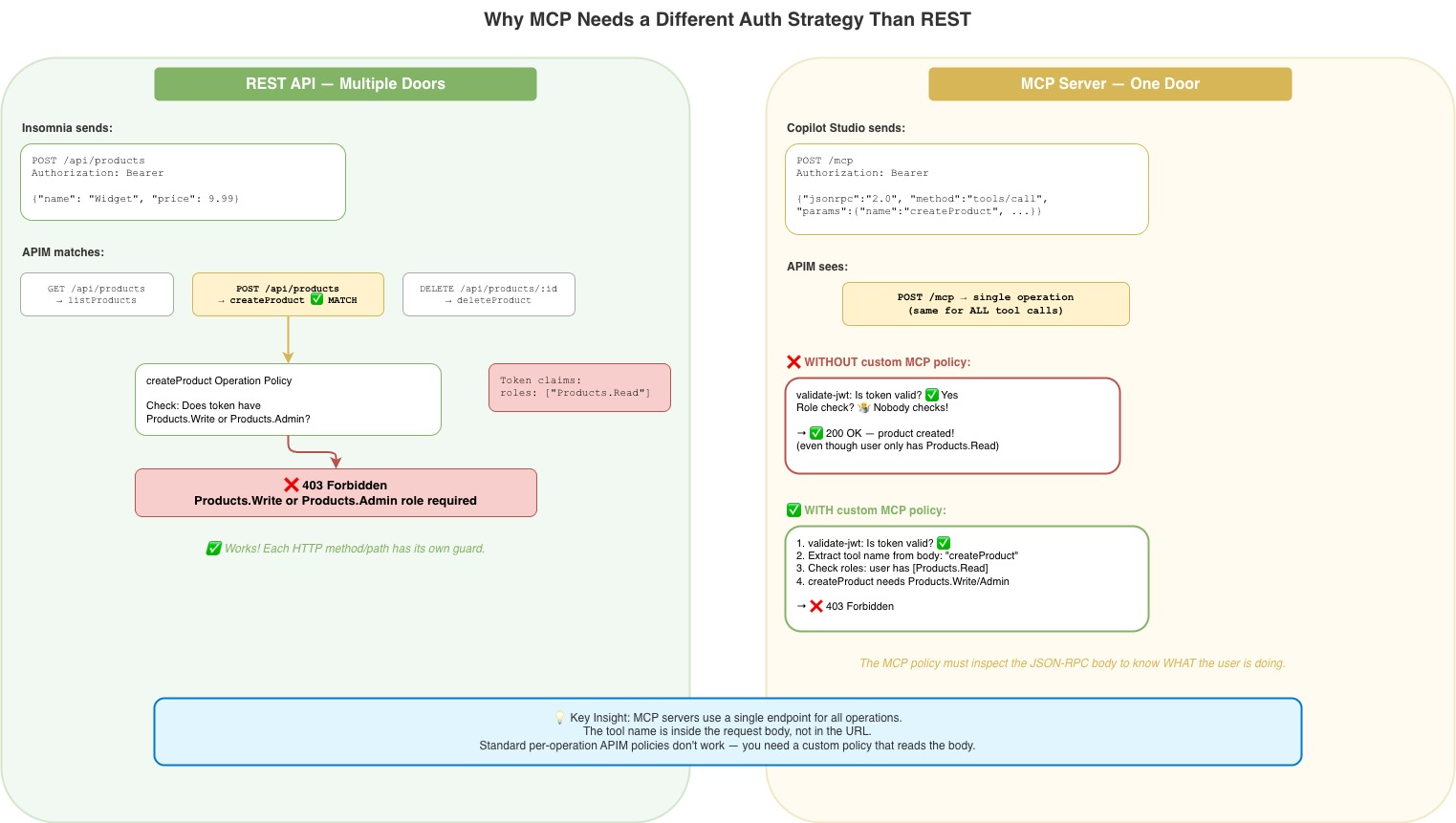REST vs MCP Auth Flow